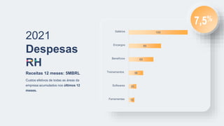 2021
Despesas
RH
Custos efetivos de todas as áreas da
empresa acumulados nos últimos 12
meses.
Receitas 12 meses: 5MBRL
15
20
38
65
85
155
Ferramentas
Softwares
Treinamentos
Benefícios
Encargos
Salários
7,5%
 