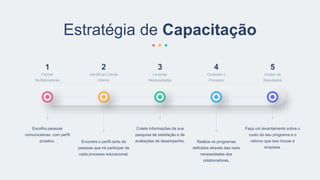 Estratégia de Capacitação
Formar
Multiplicadores
1
Identificar Cliente
Interno
2
Levantar
Necessidades
3
Controlar o
Processo
4
Avaliar os
Resultados
5
Escolha pessoas
comunicativas, com perfil
proativo. Encontre o perfil certo de
pessoas que irá participar de
cada processo educacional.
Colete informações da sua
pesquisa de satisfação e de
avaliações de desempenho. Realize os programas
definidos através das reais
necessidades dos
colaboradores.
Faça um levantamento sobre o
custo do seu programa e o
retorno que isso trouxe à
empresa.
 