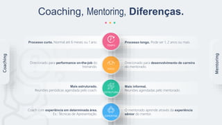 Mais estruturado.
Reuniões periódicas agendada pelo coach.
Mais informal.
Reuniões agendadas pelo mentorado.
Coach com experiência em determinada área.
Ex.: Técnicas de Apresentação.
O mentorado aprende através da experiência
sênior do mentor.
Direcionado para performance on-the-job do
treinando.
Direcionado para desenvolvimento de carreira
do mentorado.
Processo curto. Normal até 6 meses ou 1 ano. Processo longo. Pode ser 1, 2 anos ou mais.
Coaching, Mentoring, Diferenças.
EXPERTISE
ESTRUTURA
FOCO
TEMPO
Coaching
Mentoring
 