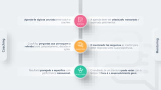 Resultado planejado e específico com
performance mensurável.
O resultado de um mentoria pode variar com o
tempo. O foco é o desenvolvimento geral.
Coach faz perguntas que provoquem a
reflexão sobre comportamento, decisões e
ações.
O mentorado faz perguntas ao mentor para
obter respostas sobre suas experiências.
Agenda de tópicos cocriada entre coach e
coachee.
A agenda dever ser criada pelo mentorado e
suportada pelo mentor.
RESULTADO
QUESTÕES
AGENDA
Coaching
Mentoring
 