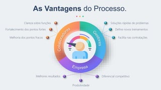 Produtividade
Melhores resultados Diferencial competitivo
Soluções rápidas de problemas
Define novos treinamentos
Facilita nas contratações
Melhoria dos pontos fracos
Fortalecimento dos pontos fortes
Clareza sobre funções
As Vantagens do Processo.
 