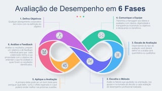 1. Defina Objetivos
Qualquer planejamento corporativo
tem início com na definição do
objetivo
Avaliação de Desempenho em 6 Fases
4. Comunique a Equipe
Transmita a mensagem aos líderes e
avaliados com clareza, objetividade e
transparência mostrando os objetivos
e destacando os benefícios.
2. Escolha o Método
Avalie os fatores que ajudarão na orientação, nos
ajustes e na tomada de decisão a cada avaliação
de desempenho profissional realizada.
3. Escala de Avaliação
Dependendo do tipo de
avaliação você deverá
definir se a analise será
quantitativa ou qualitativa.
5. Aplique a Avaliação
A primeira delas pode ser um bom teste para
averiguar qual deles surtiu o efeito esperado e o que
poderá render melhor nas próximas ocasiões.
6. Análise e Feedback
Analise os resultados, prepare
um relatório e dê feedback
individual para que cada
colaborador tenha a sua
privacidade com o objetivo de
entender o que foi avaliado e
quais foram os resultados
identificados.
 