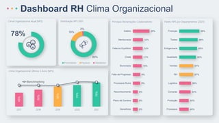 Clima Organizacional Atual [NPS]:
Clima Organizacional Últimos 5 Anos [NPS]:
Distribuição NPS 2021: Principais Reclamações Colaboradores: Pareto NPS por Departamentos [2021]::
Dashboard RH Clima Organizacional
78%
45%
55%
65%
70%
78%
2017 2018 2019 2020 2021
Benchmarking
80%
18%
2%
Promotores Passivos Detratores
6%
6%
6%
9%
9%
10%
11%
12%
12%
20%
Benefícios
Plano de Carreira
Reconhecimento
Processos Ruins
Falta de Progresso
Burocracia
Chefe
Falta de Equilíbrio
Meritocracia
Salário
45%
45%
54%
56%
67%
67%
80%
85%
88%
96%
Processos
Produção
Compras
Logística
RH
Vendas
Qualidade
Enhgenharia
Testes
Finanças
 