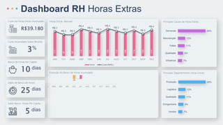 Dashboard RH Horas Extras
Custo de Horas Extras Acumulado:
Custo Acumulado Sobre Receita:
Horas Extras Mensais:
111
97
97
119
111
104
120
112
104
114
100
117
R$ 3
R$ 3 R$ 3
R$ 4
R$ 3
R$ 3
R$ 4
R$ 3
R$ 3
R$ 3
R$ 3
R$ 4
JAN FEV MAR ABR MAI JUN JUL AGO SET OUT NOV DEZ
Horas Custo [KBRL]
Evolução do Banco de Horas Acumulado:
Principais Causas de Horas Extras:
7%
9%
11%
12%
45%
Eficiência
Qualidade
Faltas
Manutenção
Demanda
Banco de Horas Per Capita::
Saldo de Banco de Horas:
Saldo Banco Horas Per Capita:
Principais Departamentos Horas Extras:
7%
9%
11%
12%
45%
Vendas
Enhgenharia
Qualidade
Logística
Produção
3%
25 dias
5 dias
10 dias
R$39.180
 
