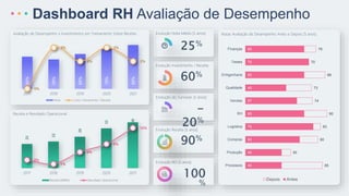 Evolução Nota Média [5 anos]:
Evolução Investimento / Receita:
Avaliação de Desempenho x Investimentos em Treinamento Sobre Receita :
Receita e Resultado Operacional:
Evolução do Turnover [5 anos]:
Evolução Receita [5 anos]
Evolução RO [5 anos]:
Notas Avaliação de Desempenho Antes e Depois [5 anos]
Dashboard RH Avaliação de Desempenho
60%
55%
65%
75%
82%
0%
3%
2%
3%
2%
2017 2018 2019 2020 2021
Nota Custo Treinamento / Receita
25%
60%
-
20%
90%
100
%
20
22
26
33
38
2%
1%
4%
6%
10%
2017 2018 2019 2020 2021
Receita [MBRL] Resultado Operacional
40
40
60
75
65
57
45
65
70
65
85
50
80
83
90
74
73
88
70
78
Processos
Produção
Compras
Logística
RH
Vendas
Qualidade
Enhgenharia
Testes
Finanças
Depois Antes
 