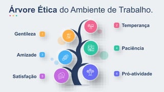Árvore Ética do Ambiente de Trabalho.
Gentileza 1
Temperança
2
Amizade 3
Paciência
4
Pró-atividade
6
Satisfação 5
 