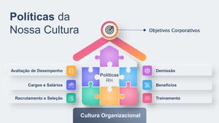 Cultura Organizacional
Recrutamento e Seleção
Políticas
RH
Treinamento
Cargos e Salários Benefícios
Avaliação de Desempenho Demissão
Políticas da
Nossa Cultura Objetivos Corporativos
 
