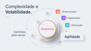 Empresas
Complexidade e
Volatilidade.
Caminhos
para vencer
Modernização
Digitalização
Valorização
Agilidade
 