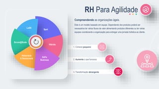 2. Aumente o que funciona
3. Transformação abrangente
1. Comece pequeno
Este é um modelo baseado em equipe. Dependendo dos produtos poderá ser
necessários ter vários fluxos de valor alimentando produtos diferentes ou ter várias
equipes coordenando a organização para entregar uma jornada holística ao cliente.
Compreendendo as organizações ágeis.
RH Para Agilidade
Spot
Híbrido
Holocracia
& Sociocracia
Scrum@Scale
SAFe
Business
LeSS
 