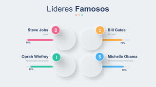 Líderes Famosos
70%
Bill Gates
Microsoft
80%
Michelle Obama
Ex Primeira Dama Americana
90%
Steve Jobs
Apple
85%
Oprah Winfrey
Apresentadora Americana
D
I S
C
 