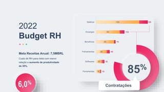 2022
Budget RH
Custo de RH para meta com menor
relação e aumento de produtividade
de 30%.
Meta Receitas Anual: 7,5MBRL
18
30
49
70
102
186
15
20
38
65
85
155
Ferramentas
Softwares
Treinamentos
Benefícios
Encargos
Salários
6,0%
85%
Contratações
 