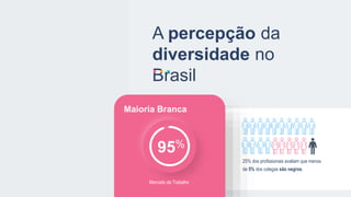 A percepção da
diversidade no
Brasil
25% dos profissionais avaliam que menos
de 5% dos colegas são negros.
Maioria Branca
Mercado de Trabalho
95%
 