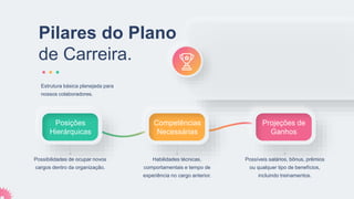 Habilidades técnicas,
comportamentais e tempo de
experiência no cargo anterior.
Possíveis salários, bônus, prêmios
ou qualquer tipo de benefícios,
incluindo treinamentos.
Possibilidades de ocupar novos
cargos dentro da organização.
Estrutura básica planejada para
nossos colaboradores.
Pilares do Plano
de Carreira.
Posições
Hierárquicas
Competências
Necessárias
Projeções de
Ganhos
 