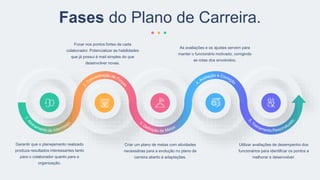 Focar nos pontos fortes de cada
colaborador. Potencializar as habilidades
que já possui é mail simples do que
desenvolver novas.
Criar um plano de metas com atividades
necessárias para a evolução no plano de
carreira aberto à adaptações.
As avaliações e os ajustes servem para
manter o funcionário motivado, corrigindo
as rotas dos envolvidos.
Utilizar avaliações de desempenho dos
funcionários para identificar os pontos a
melhorar e desenvolver.
Garantir que o planejamento realizado
produza resultados interessantes tanto
para o colaborador quanto para a
organização.
Fases do Plano de Carreira.
 