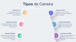 Estrutura bastante rígida. Promoções
acontecem somente em casos de
tempo de serviço.
Carreira em Linha
Reconhece os funcionários por
desempenho e salário, pois não
possuem níveis hierárquicos.
Carreira Horizontal
Podem ocupar cargo de liderança
de um ramo hierárquico diferente
dos outros colaboradores da
empresa.
Carreira Paralela
Possui ainda mais opções do que
o plano de carreira em W. O
colaborador tem um grande leque
de opções.
Carreira em Rede
Privilegia o Gestor de Projetos,
podendo ocupar cargos de liderança,
técnico ou projetos.
Carreira em W
Reconhece os avanços dos
profissionais que não buscam um
cargo de liderança.
Carreira em Y
Tipos de Carreira
 