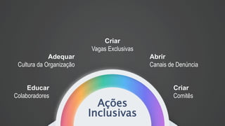 Ações
Inclusivas
Educar
Colaboradores
Adequar
Cultura da Organização
Criar
Vagas Exclusivas
Abrir
Canais de Denúncia
Criar
Comitês
 