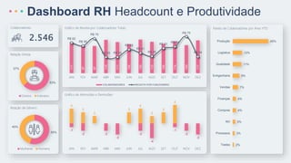 Dashboard RH Headcount e Produtividade
Colaboradores:
Relação Direta:
Relação de Gênero:
55%
45%
Mulheres Homens
Gráfico de Receita por Colaboradores Totais:
63%
37%
Diretos Indiretos
111
97
97
119
111
104
120
112
104
114
100
117
R$ 62
R$ 56
R$ 70
R$ 33 R$ 33
R$ 48
R$ 41
R$ 35
R$ 51
R$ 54
R$ 75
R$ 34
JAN FEV MAR ABR MAI JUN JUL AGO SET OUT NOV DEZ
COLABORADORES RECEITA POR FUNCIONÁRIO
Gráfico de Admissões e Demissões:
4
3
2
3
4
2
3
5
-1
-2 -2
-3
-2
-4
-1
-2
-3
JAN FEV MAR ABR MAI JUN JUL AGO SET OUT NOV DEZ
Pareto de Colaboradores por Área YTD:
2%
3%
3%
4%
4%
7%
9%
11%
12%
45%
Testes
Processos
RH
Compras
Finanças
Vendas
Enhgenharia
Qualidade
Logística
Produção
2.546
 