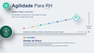 Decisões são validadas e tomadas continuamente ao longo do projeto
Custo do
projeto
Agilidade Para RH
Essa abordagem não apenas diminui o risco do projeto, mas se algo
falhar, uma nova direção pode ser tomada.
Avalie o risco a cada fase.
Gestão de Risco
Essa capacidade incorporada de adaptação às mudanças significa que podemos dinamizar e replanejar à medida que as
necessidades do cliente evoluam ou o ambiente de negócios mude.
Essa abordagem também diminui o risco de comprometer tempo, dinheiro e pessoas em uma ideia falha.
 