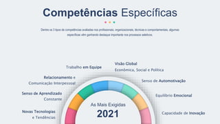 Novas Tecnologias
e Tendências
Senso de Aprendizado
Constante
Relacionamento e
Comunicação Interpessoal
Trabalho em Equipe
Capacidade de Inovação
Equilíbrio Emocional
Senso de Automotivação
Visão Global
Econômica, Social e Política
Competências Específicas
As Mais Exigidas
2021
Dentre os 3 tipos de competências avaliadas nos profissionais, organizacionais, técnicas e comportamentais, algumas
específicas vêm ganhando destaque importante nos processos seletivos.
 