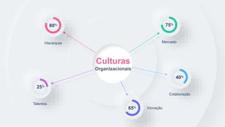 80%
25%
65%
40%
75%
Inovação
Colaboração
Mercado
Hierarquia
Talentos
Culturas
Organizacionais
 