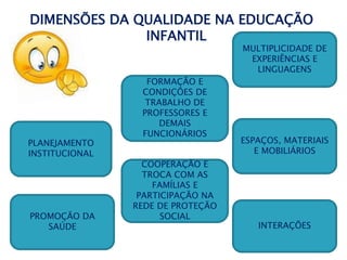 DIMENSÕES DA QUALIDADE NA EDUCAÇÃO
INFANTIL
FORMAÇÃO E
CONDIÇÕES DE
TRABALHO DE
PROFESSORES E
DEMAIS
FUNCIONÁRIOS
MULTIPLICIDADE DE
EXPERIÊNCIAS E
LINGUAGENS
PLANEJAMENTO
INSTITUCIONAL
ESPAÇOS, MATERIAIS
E MOBILIÁRIOS
INTERAÇÕES
PROMOÇÃO DA
SAÚDE
COOPERAÇÃO E
TROCA COM AS
FAMÍLIAS E
PARTICIPAÇÃO NA
REDE DE PROTEÇÃO
SOCIAL
 