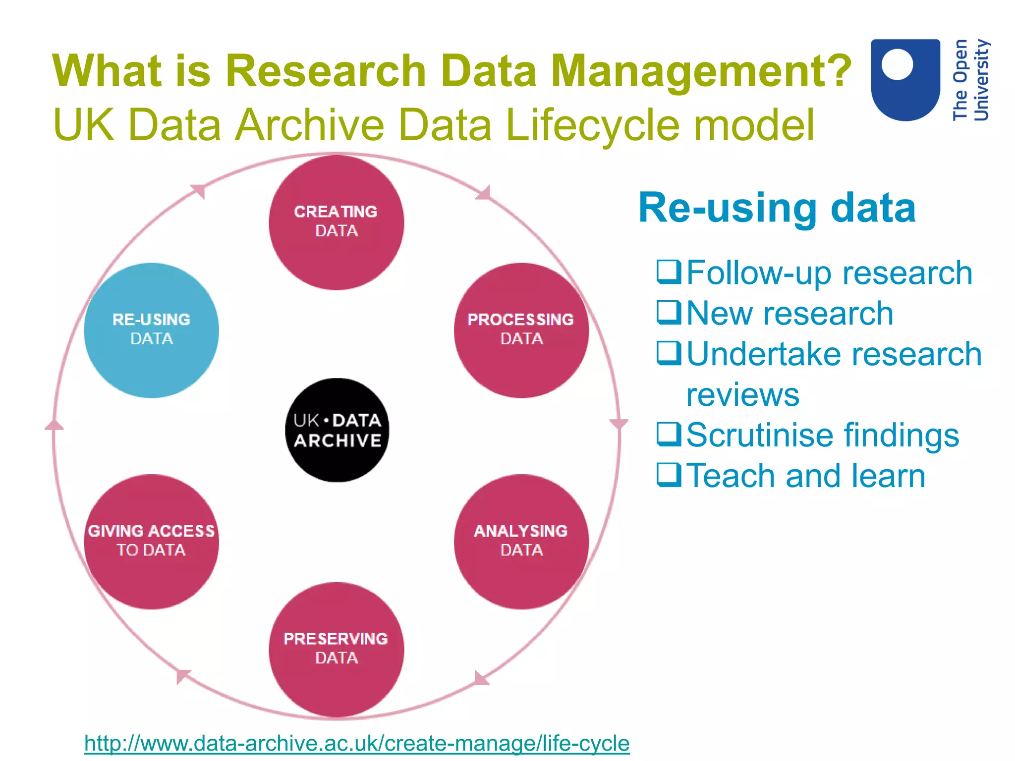 http://www.data-archive.ac.uk/create-manage/life-cycle
Follow-up research
New research
Undertake research
reviews
Scrutinise findings
Teach and learn
Re-using data
What is Research Data Management?
UK Data Archive Data Lifecycle model
 