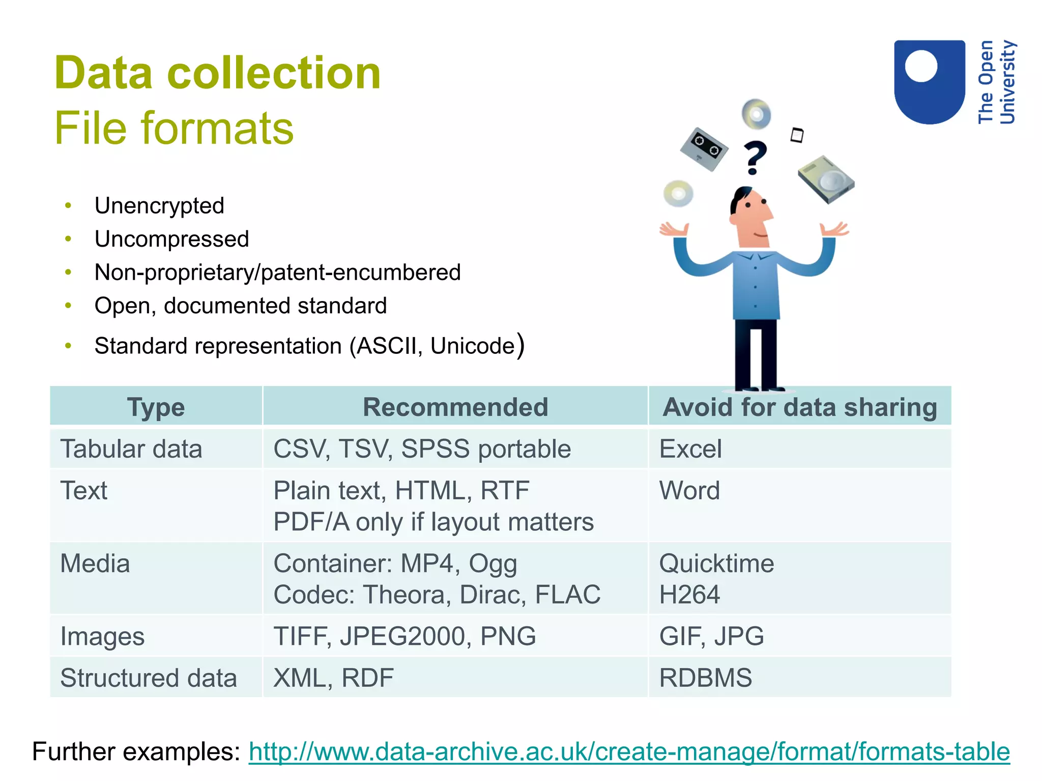 • Unencrypted
• Uncompressed
• Non-proprietary/patent-encumbered
• Open, documented standard
• Standard representation (ASCII, Unicode)
Type Recommended Avoid for data sharing
Tabular data CSV, TSV, SPSS portable Excel
Text Plain text, HTML, RTF
PDF/A only if layout matters
Word
Media Container: MP4, Ogg
Codec: Theora, Dirac, FLAC
Quicktime
H264
Images TIFF, JPEG2000, PNG GIF, JPG
Structured data XML, RDF RDBMS
Further examples: http://www.data-archive.ac.uk/create-manage/format/formats-table
Data collection
File formats
 
