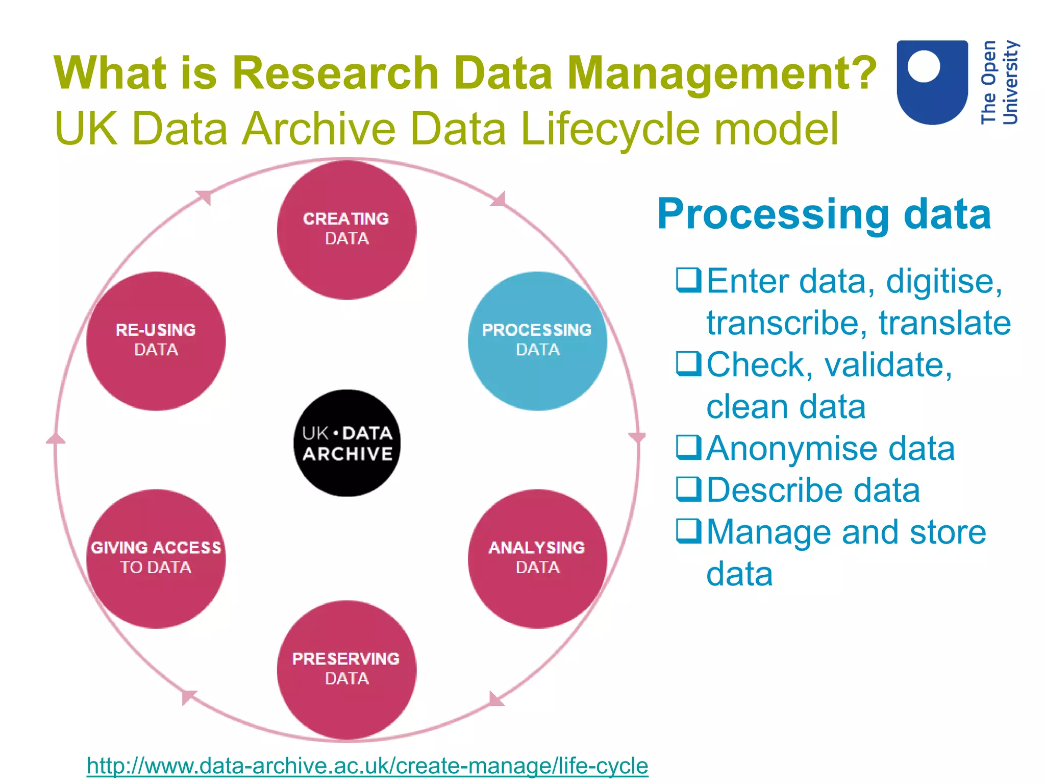 http://www.data-archive.ac.uk/create-manage/life-cycle
Enter data, digitise,
transcribe, translate
Check, validate,
clean data
Anonymise data
Describe data
Manage and store
data
Processing data
What is Research Data Management?
UK Data Archive Data Lifecycle model
 