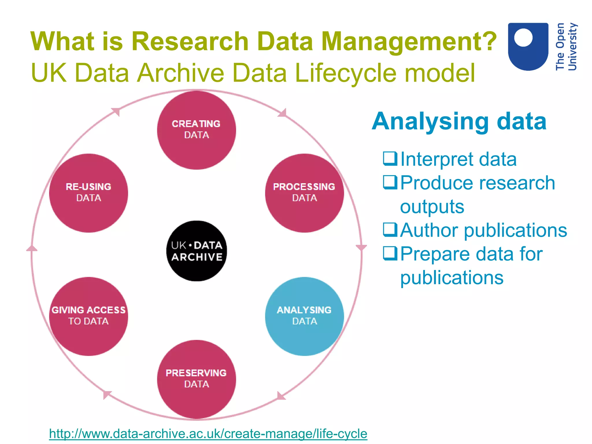 http://www.data-archive.ac.uk/create-manage/life-cycle
Interpret data
Produce research
outputs
Author publications
Prepare data for
publications
Analysing data
What is Research Data Management?
UK Data Archive Data Lifecycle model
 