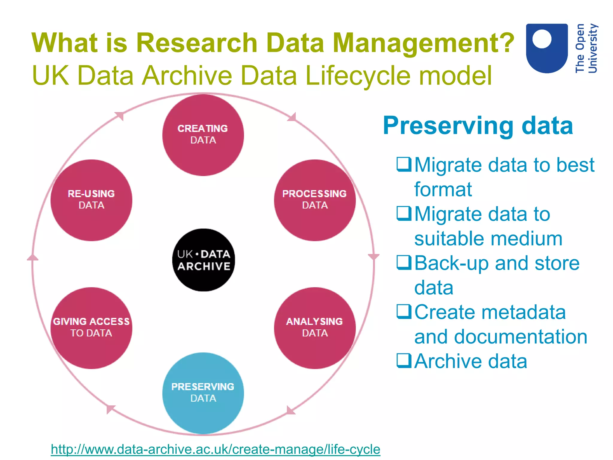 http://www.data-archive.ac.uk/create-manage/life-cycle
Migrate data to best
format
Migrate data to
suitable medium
Back-up and store
data
Create metadata
and documentation
Archive data
Preserving data
What is Research Data Management?
UK Data Archive Data Lifecycle model
 
