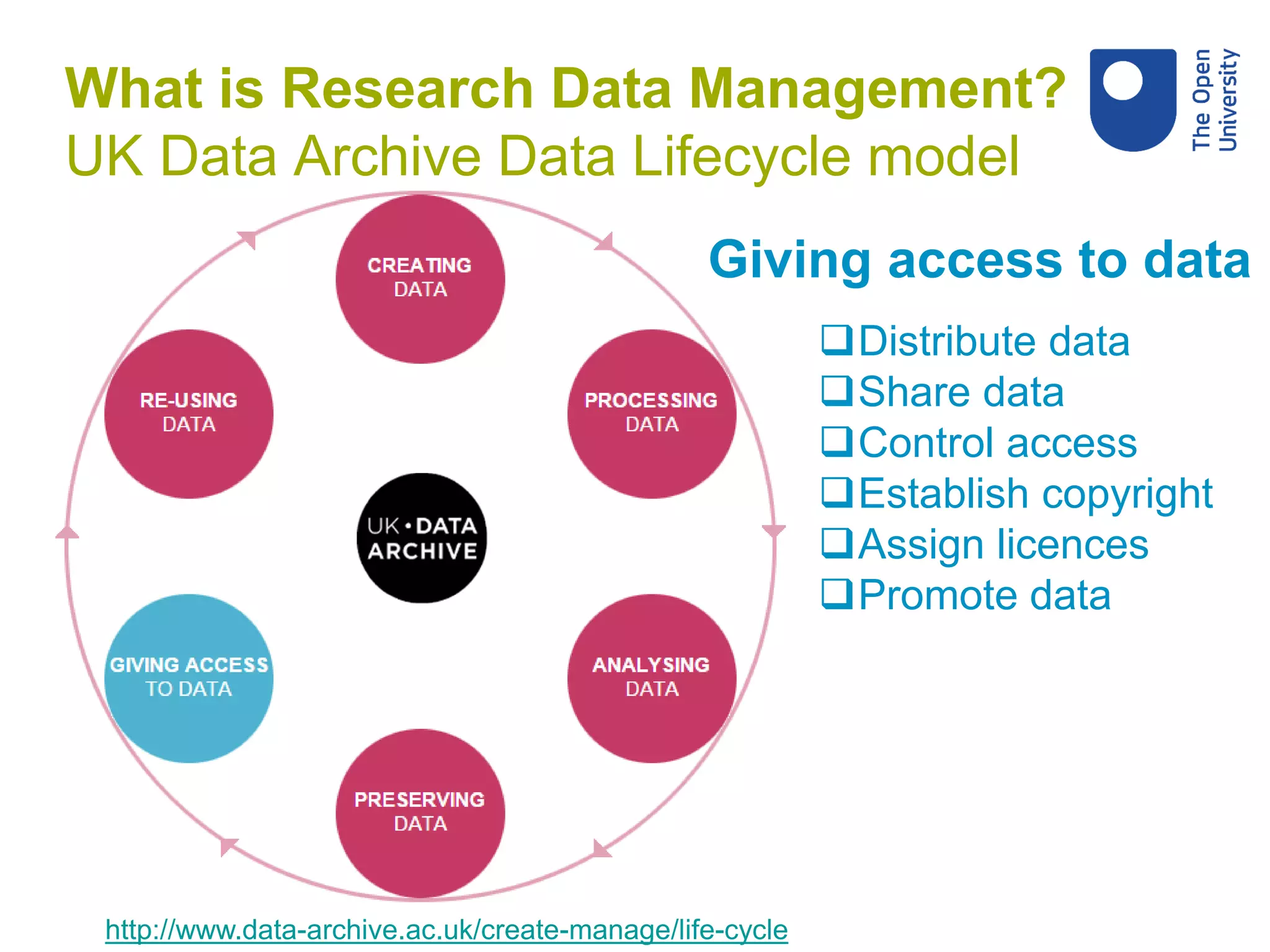 http://www.data-archive.ac.uk/create-manage/life-cycle
Distribute data
Share data
Control access
Establish copyright
Assign licences
Promote data
Giving access to data
What is Research Data Management?
UK Data Archive Data Lifecycle model
 