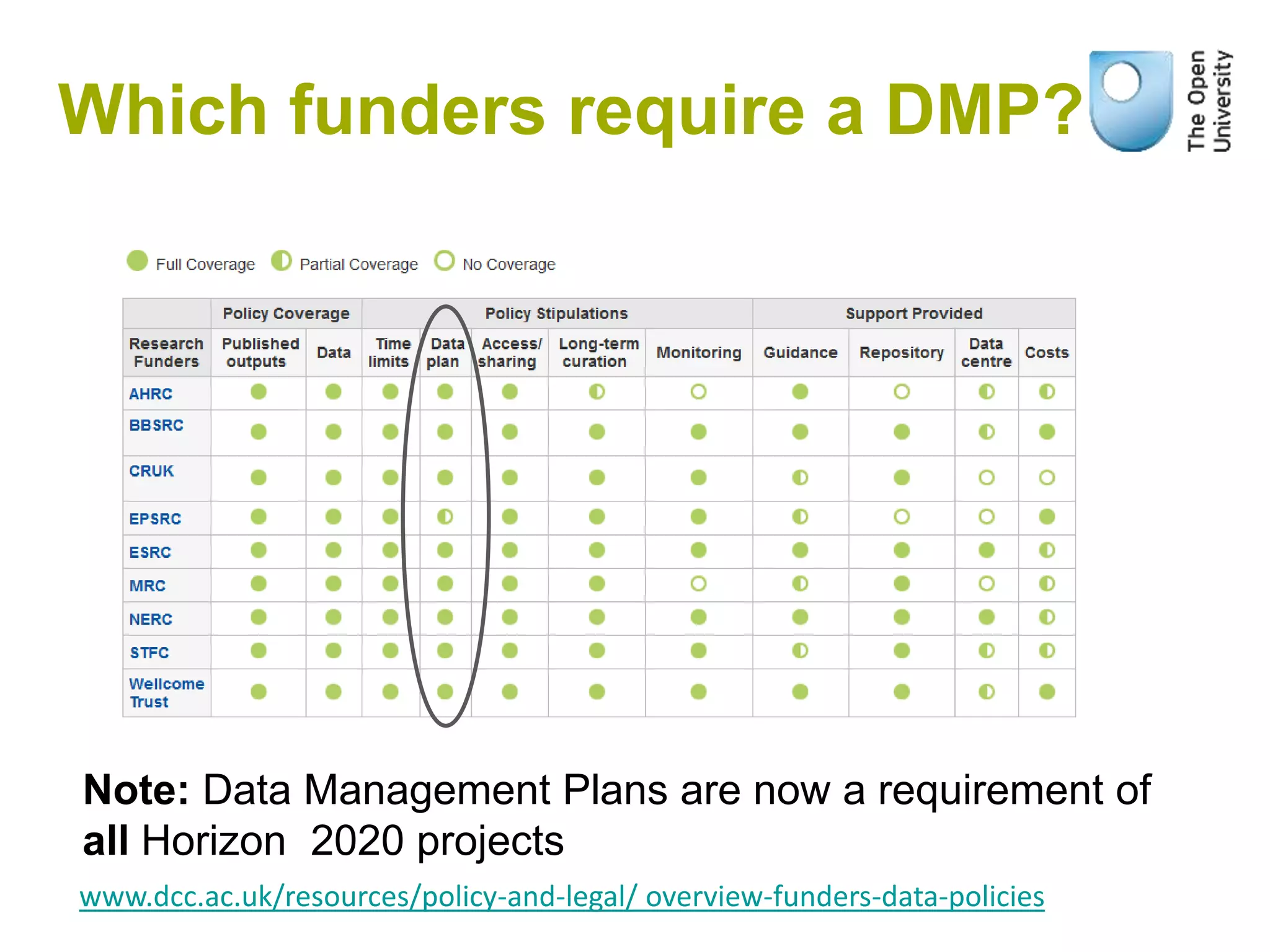 Which funders require a DMP?
www.dcc.ac.uk/resources/policy-and-legal/ overview-funders-data-policies
Note: Data Management Plans are now a requirement of
all Horizon 2020 projects
 