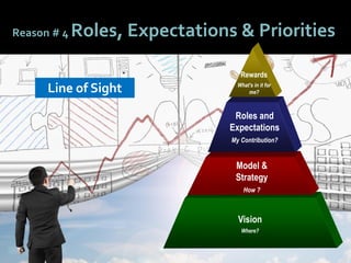 3636
Reason # 4 Roles, Expectations & Priorities
Vision
Where?
Model &
Strategy
How ?
Roles and
Expectations
My Contributi...