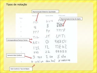 Tipos de notação

                                      Representação Global da Quantidade



                                                                           Representação do tipo de objeto




Correspondência Termo a Termo




Somente Valor Cardinal




    Valor Cardinal e Tipo de Objeto
 