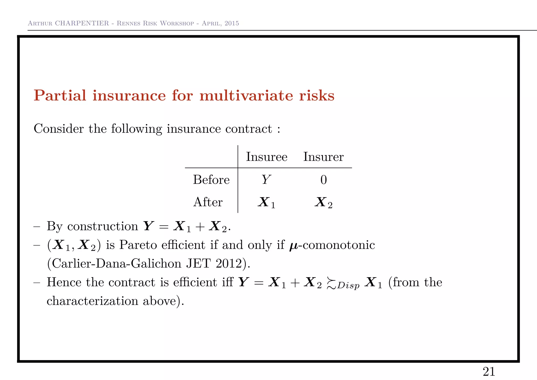 Arthur CHARPENTIER - Rennes Risk Workshop - April, 2015
Partial insurance for multivariate risks
Consider the following insurance contract :
Insuree Insurer
Before Y 0
After X1 X2
– By construction Y = X1 + X2.
– (X1, X2) is Pareto eﬃcient if and only if µ-comonotonic
(Carlier-Dana-Galichon JET 2012).
– Hence the contract is eﬃcient iﬀ Y = X1 + X2 Disp X1 (from the
characterization above).
21
 
