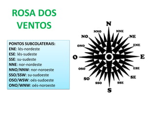 ROSA DOS
  VENTOS
PONTOS SUBCOLATERAIS:
ENE: lés-nordeste
ESE: lés-sudeste
SSE: su-sudeste
NNE: nor-nordeste
NNO/NNW: nor-noroeste
SSO/SSW: su-sudoeste
OSO/WSW: oés-sudoeste
ONO/WNW: oés-noroeste
 