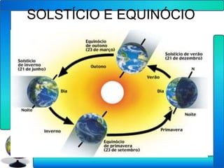SOLSTÍCIO E EQUINÓCIO
 