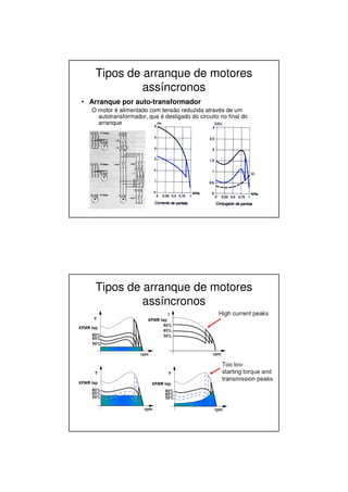 Tipos de arranque de motores
assíncronos
• Arranque por auto-transformador
O motor é alimentado com tensão reduzida através de um
autotransformador, que é desligado do circuito no final do
arranque
Tipos de arranque de motores
assíncronos
 