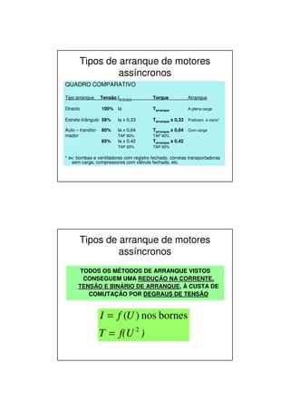 Tipos de arranque de motores
assíncronos
QUADRO COMPARATIVO
Tipo arranque Tensão Iarranque Torque Arranque
Directo 100% Ia Tarranque A plena carga
Estrela-triângulo 58% Ia x 0,33 Tarranque x 0,33 Praticam. a vazio*
Auto – transfor- 80% Ia x 0,64 Tarranque x 0,64 Com carga
mador TAP 80% TAP 80%
65% Ia x 0,42 Tarranque x 0,42
TAP 65% TAP 65%
* ex: bombas e ventiladores com registro fechado, correias transportadoras
sem carga, compressores com válvula fechada, etc.
Tipos de arranque de motores
assíncronos
TODOS OS MÉTODOS DE ARRANQUE VISTOS
CONSEGUEM UMA REDU
REDUÇ
ÇÃO NA CORRENTE,
ÃO NA CORRENTE,
TENSÃO E BIN
TENSÃO E BINÁ
ÁRIO DE ARRANQUE
RIO DE ARRANQUE, À CUSTA DE
COMUTAÇÃO POR DEGRAUS DE TENSÃO
)
f(U
T
U
f
I
2
bornes
nos
)
(
=
=
 