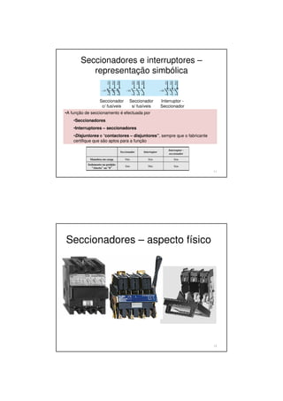 Seccionadores e interruptores –
representação simbólica
11
Seccionador
c/ fusíveis
Seccionador
s/ fusíveis
Interruptor -
Seccionador
•A função de seccionamento é efectuada por
•Seccionadores
•Interruptores – seccionadores
•Disjuntores e “contactores – disjuntores”, sempre que o fabricante
certifique que são aptos para a função
Seccionador Interruptor
Interruptor -
seccionador
Manobra em carga Não Sim Sim
Isolamento na posição
“Aberto” ou “0”
Sim Não Sim
Seccionadores – aspecto físico
12
 