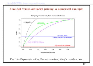 Arthur CHARPENTIER - Modeling and covering catastrophes




   ﬁnancial versus actuarial pricing, a numerical example

                                          Comparing binomial risks, from insurance to finance

                     145

                                EXPONENTIAL
                                  UTILITY           ESSCHER
                                                   TRANSFORM
                     140
                     135
            Prices

                     130




                                                                                       FINANCIAL PRICE
                     125




                                                                                (UNDER RISK NEUTRAL MEASURE)
                     120




                                     WANG DISTORTED PREMIUM


                                                                                     ACTUARIAL PURE PREMIUM
                     115




                            q



                           0.00         0.01      0.02          0.03          0.04         0.05      0.06

                                                         Alpha or lambda coefficients




    Fig. 25 – Exponential utility, Esscher transform, Wang’s transform...etc.

                                                                                                               111
 