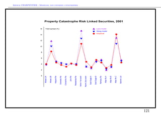 0
                         2
                             4
                                 6
                                     8
                                         10
                                              12
                                                   14
                                                                             16




           Mosaic 2A

           Mosaic 2B

           Halyard Re
                                                                             Yield spread (%)




         Domestic Re

        Concentric Re

             Juno Re

       Residential Re
                                                                                                                                                    Arthur CHARPENTIER - Modeling and covering catastrophes




      Kelvin 1st event

      Kelvin 2nd event

         Gold Eagle A

         Gold Eagle B

          Namazu Re
                                                    Empirical
                                                                             Lane model




           Atlas Re A
                                                                Wang model




           Atlas Re B

           Atlas Re C

          Seismic Ltd
                                                                                                Property Catastrophe Risk Linked Securities, 2001




121
 