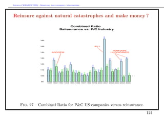 Arthur CHARPENTIER - Modeling and covering catastrophes




Reinsure against natural catastrophes and make money ?

                                                                  Combined Ratio
                                                             Reinsurance vs. P/C Industry




                                                                                                                                                                                      162.4
                      160



                      150                                                                                                                                       9/11

                                                                                                                                                                                                           2004/2005
                      140               ANDREW                                                                                                                                                            HURRICANES




                                                                                                                                                                                                                                                   129
                      130
                                            126.5




                                                                                                                                                                                                      125.8




                                                                                                                                                                                                                                    124.6
                                                                                          119.2
                      120
                                                    115.8




                                                                                                                                                                                              115.8
                                                                                                                                                        114.3
                                                                          113.6
                            110.5




                                                                                                                                                                              110.1




                                                                                                                                                                                                                            110.1
                                                                                                                                                                                                                      111
                                    108.8




                                                                                  108.5




                                                                                                                                                                                                              107.4
                                                                  106.9



                      110

                                                                                                  106.7




                                                                                                                                                                108
                                                                                                                                                                      106.5
                                                                                                                                                105.9
                                                                                                          104.8
                                                                                                                  106
                                                            105




                                                                                                                                101.9




                                                                                                                                                                                                                                                         100.9
                                                                                                                        100.8


                                                                                                                                        100.5




                                                                                                                                                                                                                                            98.3
                      100



                       90
                            1991 1992 1993 1994 1995 1996 1997 1998 1999 2000 2001 2002 2003 2004 2005




     Fig. 27 – Combined Ratio for P&C US companies versus reinsurance.
                                                                                                                                                                                                                                                                 124
 