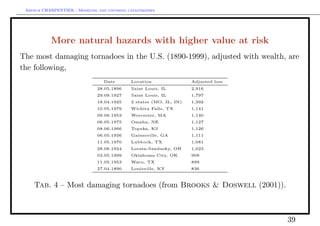 Arthur CHARPENTIER - Modeling and covering catastrophes




           More natural hazards with higher value at risk
The most damaging tornadoes in the U.S. (1890-1999), adjusted with wealth, are
the following,
                                  Date       Location                Adjusted loss
                               28.05.1896    Saint Louis, IL         2,916
                               29.09.1927    Saint Louis, IL         1,797
                               18.04.1925    3 states (MO, IL, IN)   1,392
                               10.05.1979    Wichita Falls, TX       1,141
                               09.06.1953    Worcester, MA           1,140
                               06.05.1975    Omaha, NE               1,127
                               08.06.1966    Topeka, KS              1,126
                               06.05.1936    Gainesville, GA         1,111
                               11.05.1970    Lubbock, TX             1,081
                               28.06.1924    Lorain-Sandusky, OH     1,023
                               03.05.1999    Oklahoma City, OK       909
                               11.05.1953    Waco, TX                899
                               27.04.1890    Louisville, KY          836



    Tab. 4 – Most damaging tornadoes (from Brooks & Doswell (2001)).



                                                                                     39
 