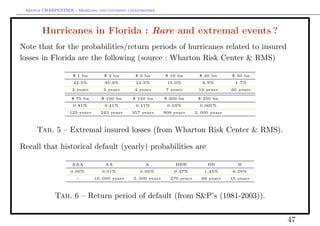 Arthur CHARPENTIER - Modeling and covering catastrophes




        Hurricanes in Florida : Rare and extremal events ?
Note that for the probabilities/return periods of hurricanes related to insured
losses in Florida are the following (source : Wharton Risk Center & RMS)

                     $ 1 bn        $ 2 bn       $ 5 bn        $ 10 bn         $ 20 bn      $ 50 bn
                     42.5%         35.9%        24.5%          15.0%           6.9%          1.7%
                    2 years        3 years      4 years        7 years       14 years      60 years

                    $ 75 bn       $ 100 bn     $ 150 bn       $ 200 bn       $ 250 bn
                     0.81%         0.41%        0.11%          0.03%          0.005%
                   123 years     243 years     357 years      909 years     2, 000 years



     Tab. 5 – Extremal insured losses (from Wharton Risk Center & RMS).

Recall that historical default (yearly) probabilities are

                    AAA            AA               A              BBB           BB           B
                    0.00%         0.01%           0.05%           0.37%         1.45%       6.59%
                      -        10, 000 years   2, 000 years     270 years      69 years    15 years



             Tab. 6 – Return period of default (from S&P’s (1981-2003)).


                                                                                                      47
 