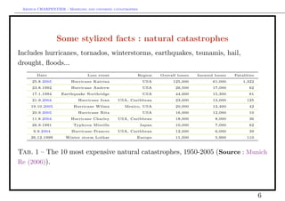 Arthur CHARPENTIER - Modeling and covering catastrophes




                  Some stylized facts : natural catastrophes
Includes hurricanes, tornados, winterstorms, earthquakes, tsunamis, hail,
drought, ﬂoods...
       Date                     Loss event             Region      Overall losses   Insured losses   Fatalities
     25.8.2005          Hurricane Katrina                   USA          125,000           61,000        1,322
     23.8.1992          Hurricane Andrew                    USA           26,500           17,000           62
     17.1.1994     Earthquake Northridge                    USA           44,000           15,300           61
     21.9.2004             Hurricane Ivan     USA, Caribbean              23,000           13,000          125
     19.10.2005          Hurricane Wilma         Mexico, USA              20,000           12,400           42
     20.9.2005             Hurricane Rita                   USA           16,000           12,000           10
     11.8.2004          Hurricane Charley     USA, Caribbean              18,000            8,000           36
     26.9.1991           Typhoon Mireille                  Japan          10,000            7,000           62
      9.9.2004          Hurricane Frances     USA, Caribbean              12,000            6,000           39
     26.12.1999      Winter storm Lothar               Europe             11,500            5,900          110



Tab. 1 – The 10 most expensive natural catastrophes, 1950-2005 (Source : Munich
Re (2006)).




                                                                                                                  6
 
