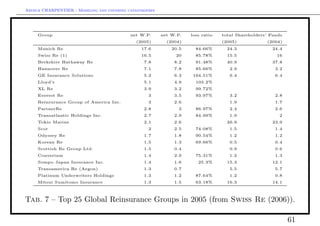 Arthur CHARPENTIER - Modeling and covering catastrophes




     Group                                  net W.P.      net W.P.   loss ratio   total Shareholders’ Funds
                                               (2005)       (2004)                (2005)            (2004)
     Munich Re                                   17.6         20.5     84.66%       24.3              24.4
     Swiss Re (1)                                16.5          20      85.78%       15.5                16
     Berkshire Hathaway Re                        7.8          8.2     91.48%       40.9              37.8
     Hannover Re                                  7.1          7.8     85.66%        2.9                3.2
     GE Insurance Solutions                       5.2          6.3   164.51%         6.4                6.4
     Lloyd’s                                      5.1          4.9     103.2%
     XL Re                                        3.9          3.2     99.72%
     Everest Re                                     3          3.5     93.97%        3.2                2.8
     Reinsurance Group of America Inc.              3          2.6                   1.9                1.7
     PartnerRe                                    2.8           3      86.97%        2.4                2.6
     Transatlantic Holdings Inc.                  2.7          2.9     84.99%        1.9                 2
     Tokio Marine                                 2.1          2.6                  26.9              23.9
     Scor                                           2          2.5     74.08%        1.5                1.4
     Odyssey Re                                   1.7          1.8     90.54%        1.2                1.2
     Korean Re                                    1.5          1.3     69.66%        0.5                0.4
     Scottish Re Group Ltd.                       1.5          0.4                   0.9                0.6
     Converium                                    1.4          2.9     75.31%        1.2                1.3
     Sompo Japan Insurance Inc.                   1.4          1.6      25.3%       15.3              12.1
     Transamerica Re (Aegon)                      1.3          0.7                   5.5                5.7
     Platinum Underwriters Holdings               1.3          1.2     87.64%        1.2                0.8
     Mitsui Sumitomo Insurance                    1.3          1.5     63.18%       16.3              14.1



Tab. 7 – Top 25 Global Reinsurance Groups in 2005 (from Swiss Re (2006)).

                                                                                                              61
 
