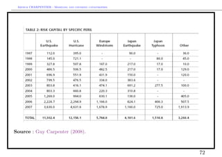 Arthur CHARPENTIER - Modeling and covering catastrophes




Source : Guy Carpenter (2008).



                                                           72
 