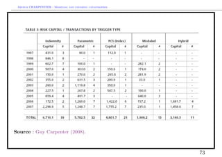 Arthur CHARPENTIER - Modeling and covering catastrophes




Source : Guy Carpenter (2008).



                                                           73
 