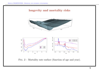 Arthur CHARPENTIER - Modeling and covering catastrophes




                               longevity and mortality risks




                                   Yea
                                        r
                                                                                        Age




                                                                      5e−02
                  5e−02




                                                                      2e−02
                                                                                                                  60 years old
                                                                                                                  40 years old
                                                                                                                  20 years old
                  5e−03




                                                                      5e−03
                                                                      2e−03
                  5e−04




                                                         1899
                                                         1948
                                                         1997




                                                                      5e−04
                  5e−05




                          0   20   40          60   80          100           1900   1920     1940         1960   1980       2000

                                         Age                                                         Age




              Fig. 2 – Mortality rate surface (function of age and year).


                                                                                                                                    9
 